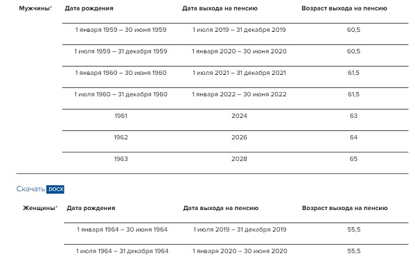 Пенсия в 2024 году возраст выхода мужчины. Пенсионный Возраст в 2020 году. Возраст выхода на пенсию в 2020. Пенсионный Возраст в России с 2020 таблица. Возраст выхода на пенсию в России для мужчин с 2020 года.